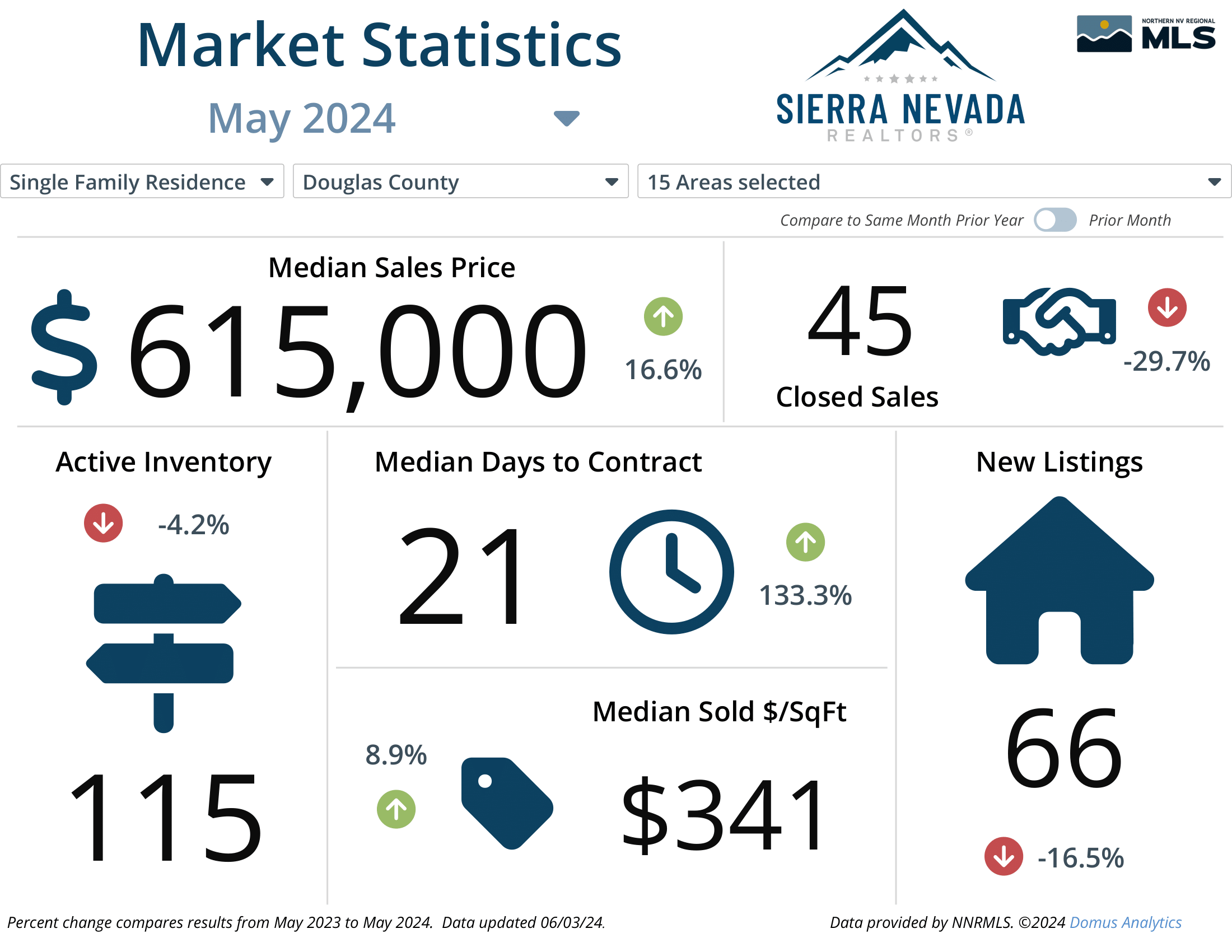 May 2024 Market Report Statistics