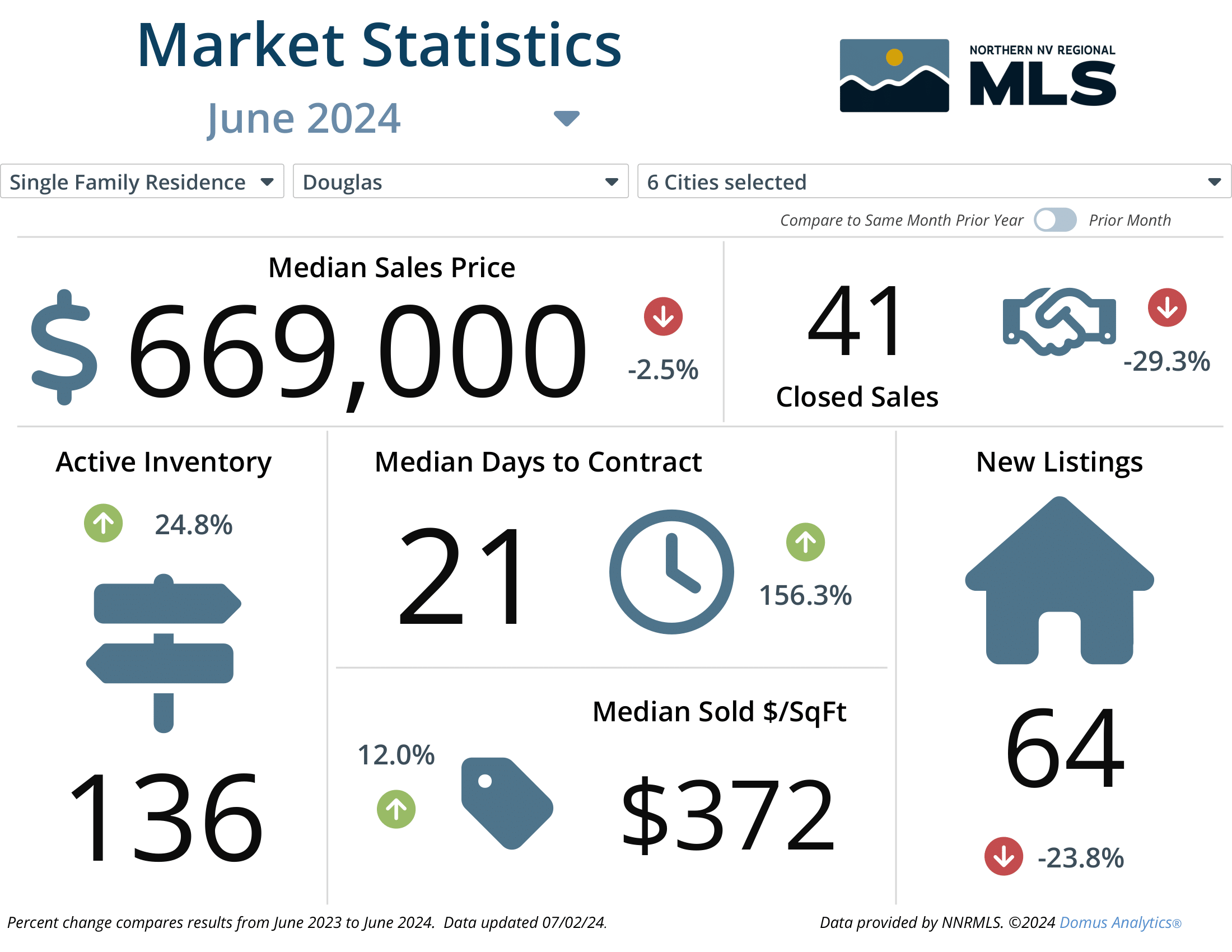 June 2024 Market Report Statistics