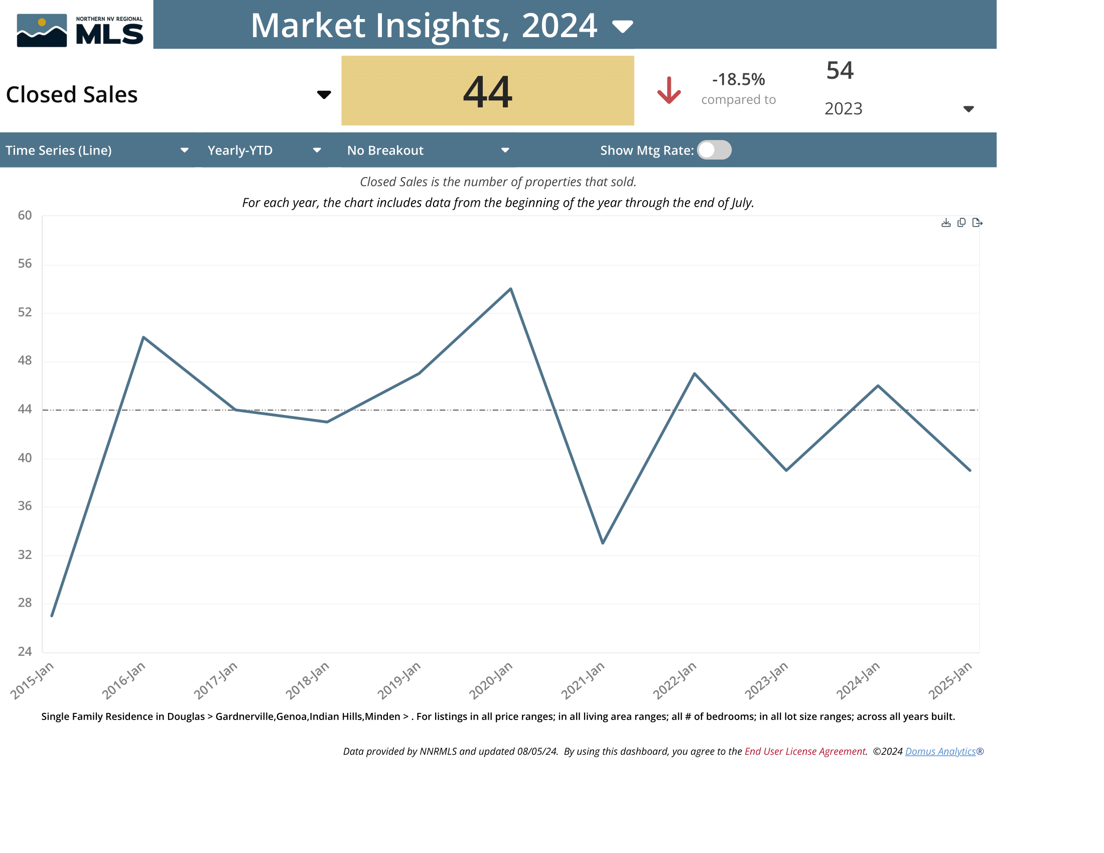 July 2024 closed sales