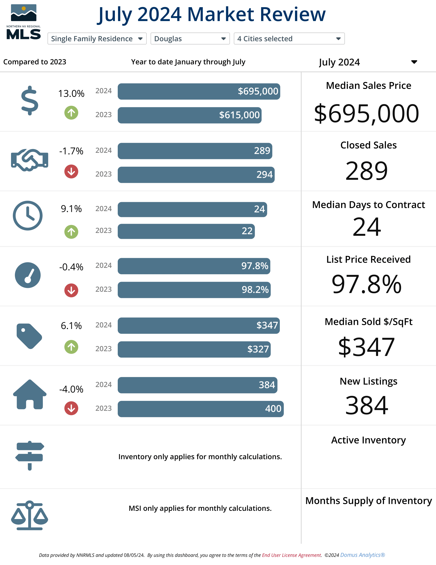 July 2024 Market Review