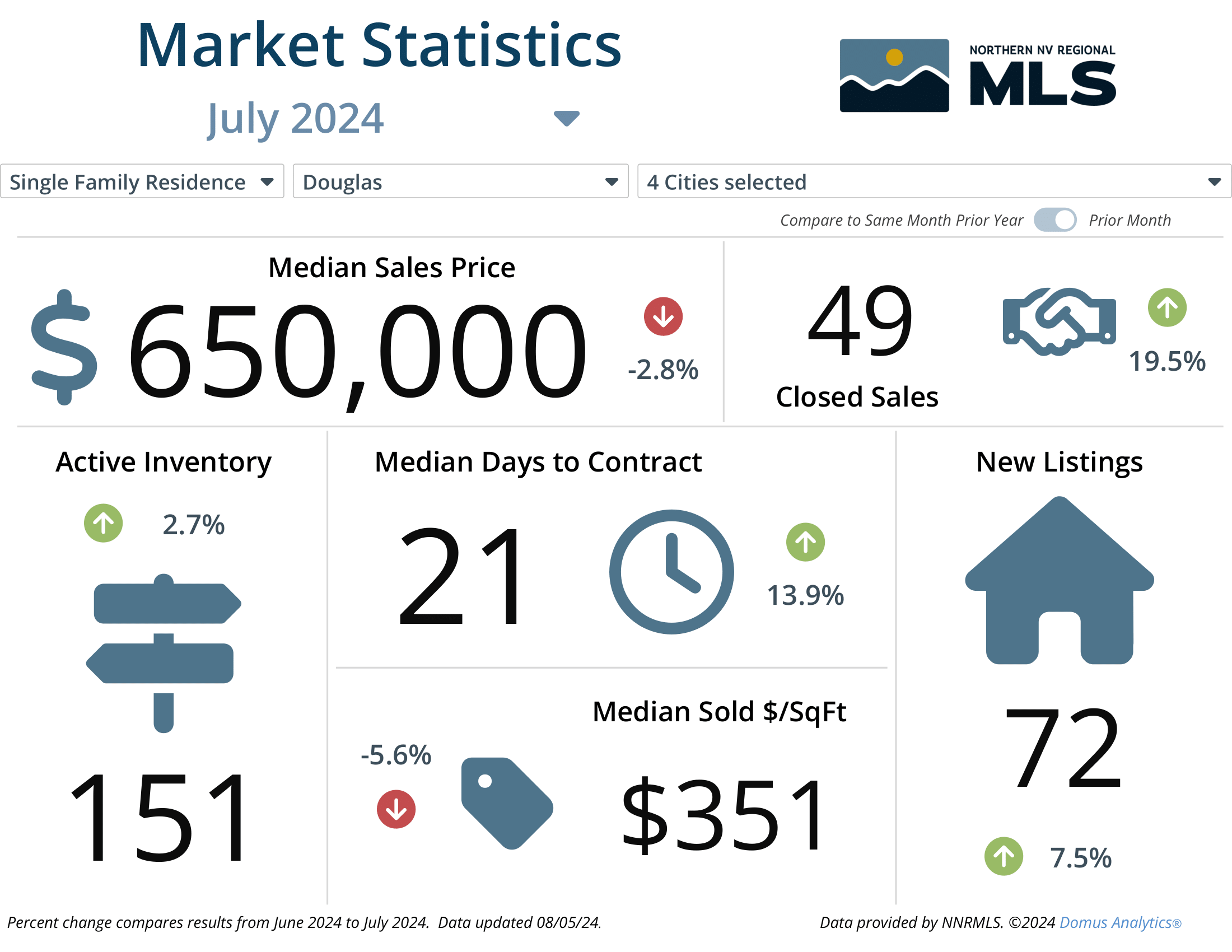 July 2024 Market Report Statistics