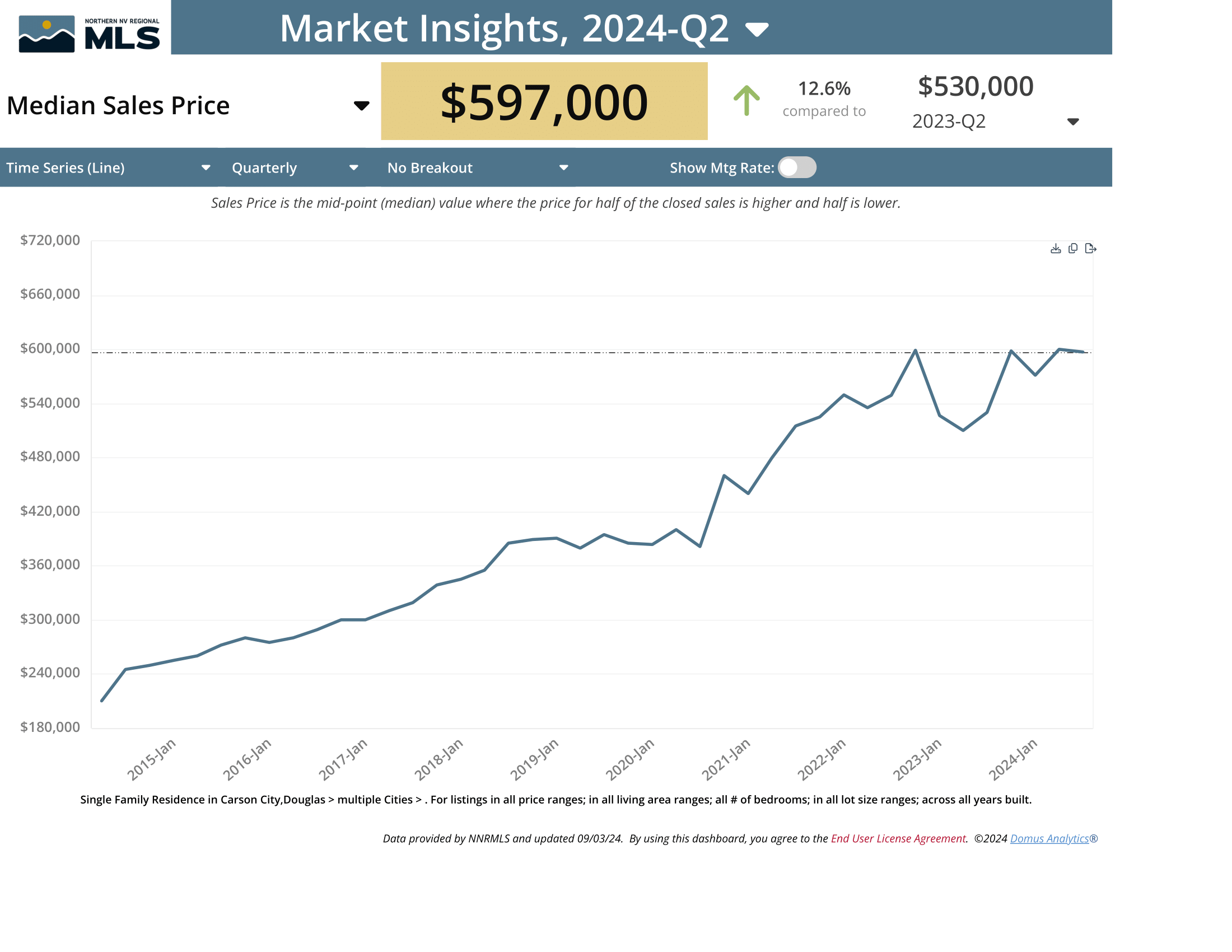 August 2024 median sales price