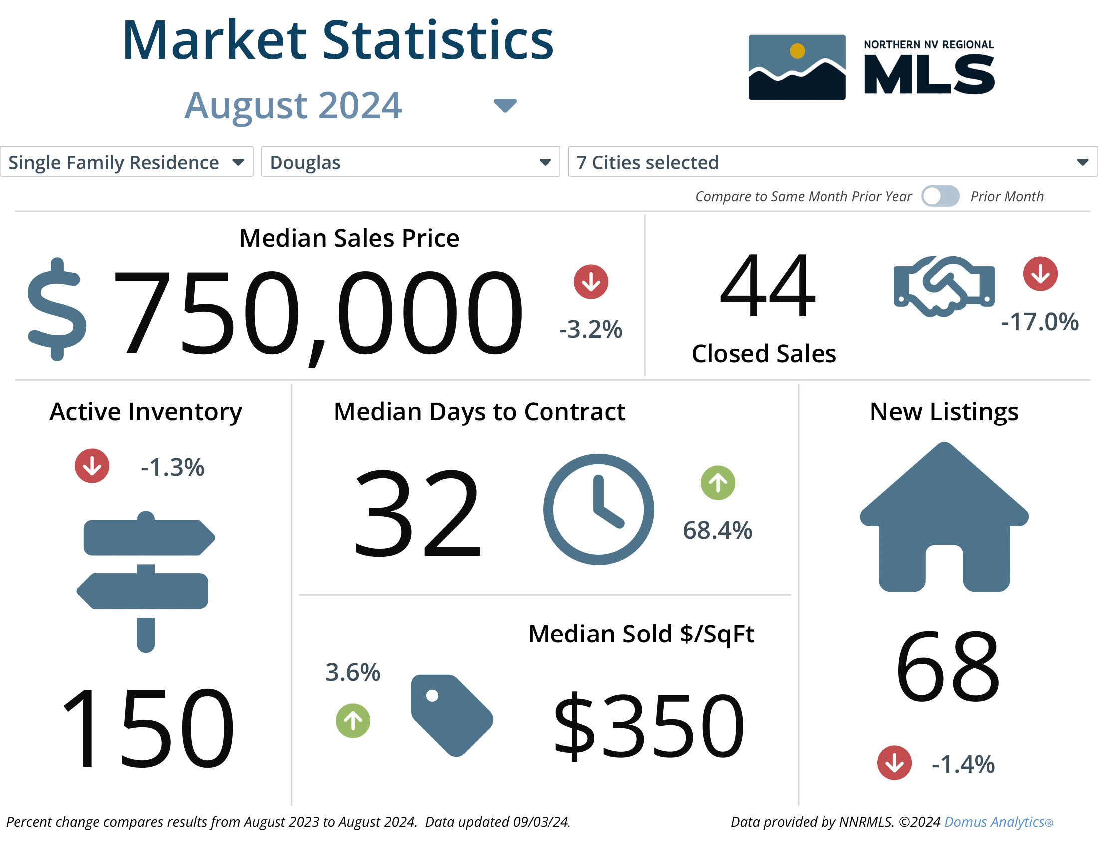 August 2024 Market Report Statistics