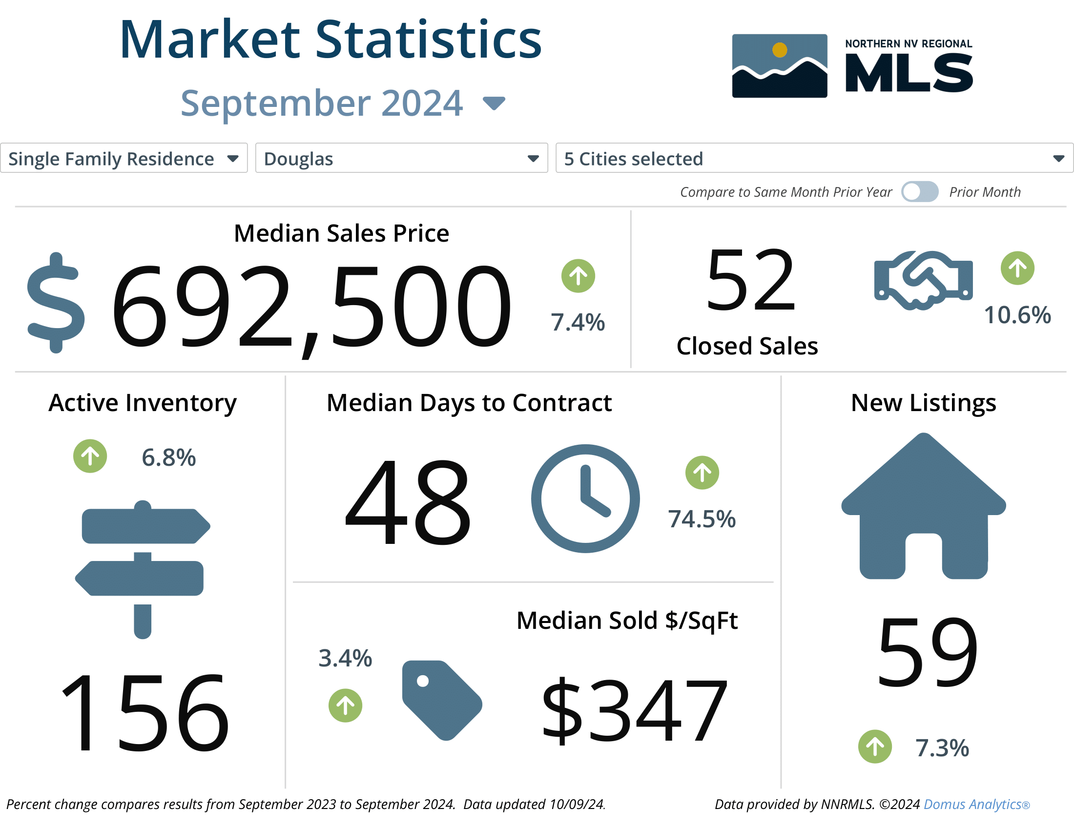 September 2024 Market Report Statistics