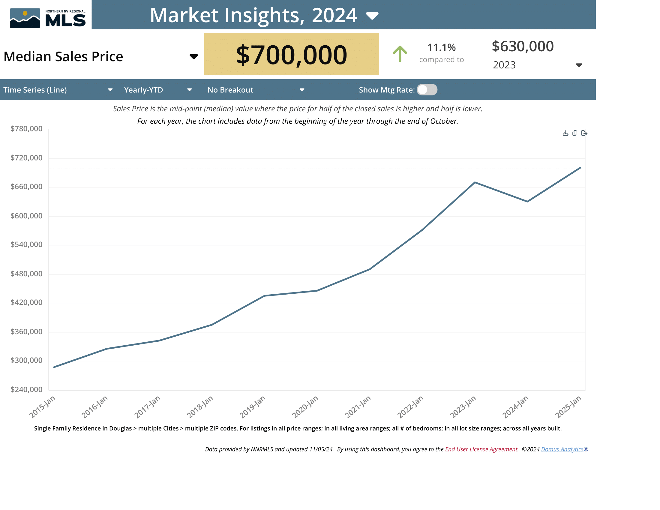 October 2024 median sales price