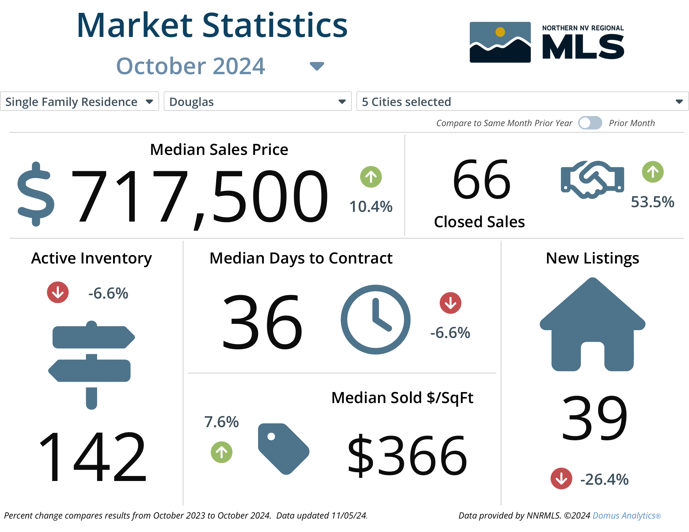 October 2024 Market Report Statistics